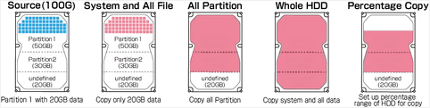 Versatile Copy Modes for Perfect Duplication